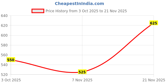ajio.com buda jeans co Men Slim Fit Flat-Front Trousers buda jeans co Price History Graph from 3 Oct 2025 to 21 Nov 2025