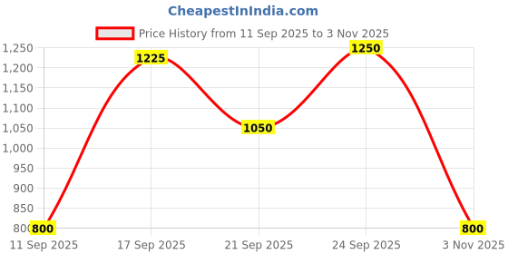ajio.com arrow sports Men Slim Fit Flat-Front Trousers arrow sports Price History Graph from 11 Sep 2025 to 3 Nov 2025