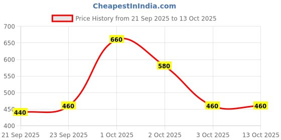 ajio.com buda jeans co Men Slim Fit Flat-Front Trousers buda jeans co Price History Graph from 21 Sep 2025 to 13 Oct 2025