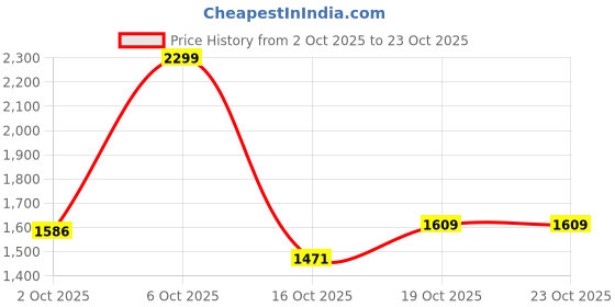 ajio.com the bear house Men Slim Fit Flat-Front Trousers the bear house Price History Graph from 2 Oct 2025 to 22 Oct 2025