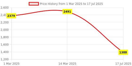 ajio.com allen solly Men Slim Fit Flat-Front Trousers with Insert Pockets allen solly Price History Graph from 1 Mar 2025 to 17 Jul 2025