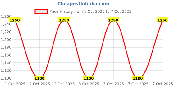 ajio.com van heusen Men Slim Fit Flat-Front Trousers with Insert Pockets van heusen Price History Graph from 1 Oct 2025 to 7 Oct 2025