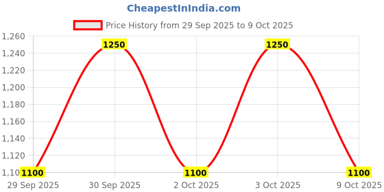 ajio.com van heusen Men Slim Fit Flat-Front Trousers with Insert Pockets van heusen Price History Graph from 29 Sep 2025 to 9 Oct 2025