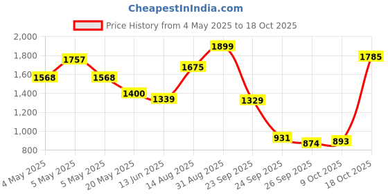 ajio.com the bear house Men Slim Fit Formal Trousers the bear house Price History Graph from 4 May 2025 to 18 Oct 2025