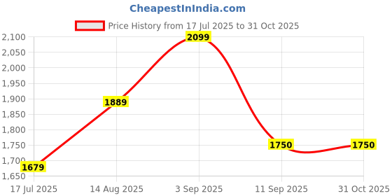 ajio.com gap Men Slim Fit Full Sleeve Shirt gap Price History Graph from 17 Jul 2025 to 30 Oct 2025