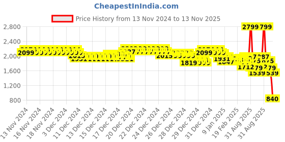 ajio.com sin Men Slim Fit Gillet Jacket sin Price History Graph from 13 Nov 2024 to 13 Nov 2025