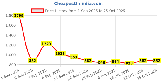 ajio.com levi's Men Slim Fit Henley T-Shirt with Logo Print levi's Price History Graph from 1 Sep 2025 to 25 Oct 2025