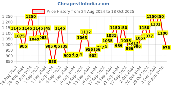 ajio.com fuaark Men Slim Fit High-Neck T-Shirt fuaark Price History Graph from 24 Aug 2024 to 18 Oct 2025