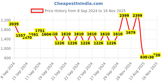 ajio.com monte bianco Men Slim Fit Hoodie with Split-Kangaroo Pockets monte bianco Price History Graph from 8 Sep 2024 to 16 Nov 2025