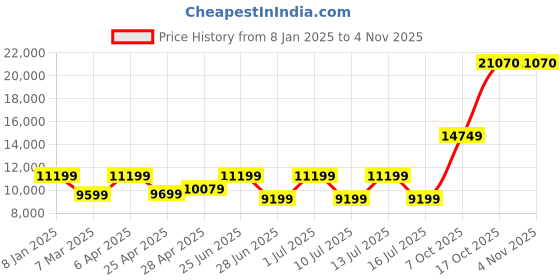ajio.com charles tyrwhitt Men Slim Fit Jacket charles tyrwhitt Price History Graph from 8 Jan 2025 to 2 Nov 2025