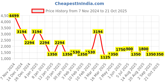 ajio.com john players jeans Men Slim Fit Jacket with Flap Pockets john players jeans Price History Graph from 7 Nov 2024 to 20 Oct 2025