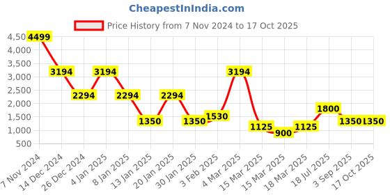 ajio.com john players jeans Men Slim Fit Jacket with Flap Pockets john players jeans Price History Graph from 7 Nov 2024 to 15 Oct 2025