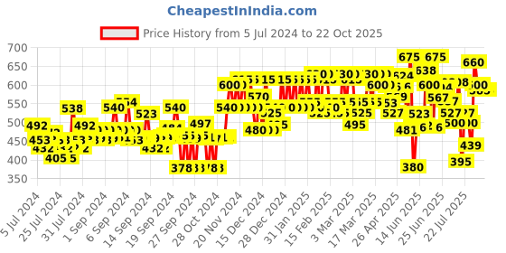 ajio.com urbano fashion Men Slim Fit Jeans urbano fashion Price History Graph from 5 Jul 2024 to 22 Oct 2025