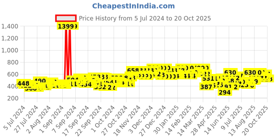 ajio.com urbano fashion Men Slim Fit Jeans urbano fashion Price History Graph from 5 Jul 2024 to 20 Oct 2025