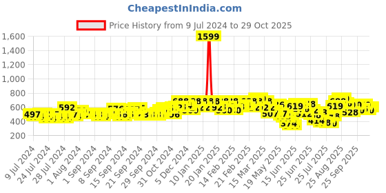 ajio.com urbano fashion Men Slim Fit Jeans urbano fashion Price History Graph from 9 Jul 2024 to 29 Oct 2025