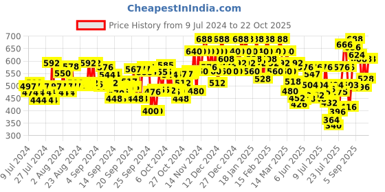 ajio.com urbano fashion Men Slim Fit Jeans urbano fashion Price History Graph from 9 Jul 2024 to 22 Oct 2025