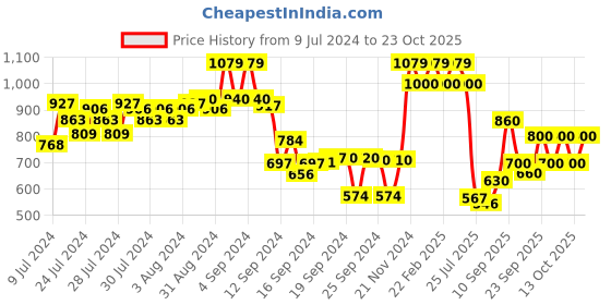 ajio.com urbano fashion Men Slim Fit Jeans urbano fashion Price History Graph from 9 Jul 2024 to 23 Oct 2025