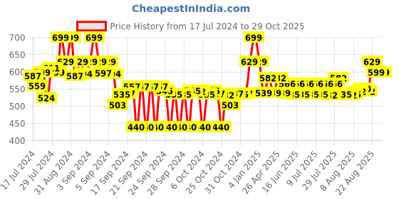 ajio.com max Men Slim Fit Jeans max Price History Graph from 17 Jul 2024 to 29 Oct 2025
