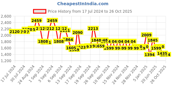 ajio.com mufti Men Slim Fit Jeans mufti Price History Graph from 17 Jul 2024 to 26 Oct 2025