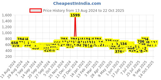 ajio.com urbano fashion Men Slim Fit Jeans urbano fashion Price History Graph from 13 Aug 2024 to 22 Oct 2025