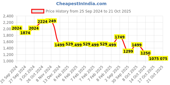 ajio.com van heusen Men Slim Fit Jeans with 5-Pocket Styling van heusen Price History Graph from 25 Sep 2024 to 19 Oct 2025