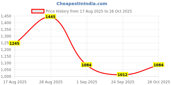 ajio.com monte carlo Men Slim Fit Jeans with 5-Pocket Styling  monte carlo Price History Graph from 17 Aug 2025 to 26 Oct 2025
