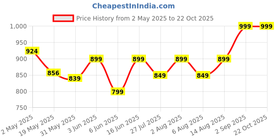 ajio.com max Men Slim Fit Joggers max Price History Graph from 2 May 2025 to 22 Oct 2025