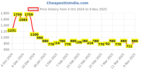 ajio.com cantabil Men Slim Fit Joggers with Drawstring Waist cantabil Price History Graph from 4 Oct 2024 to 9 Nov 2025