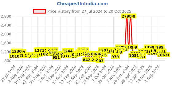 ajio.com fuaark Men Slim Fit Joggers with Elasticated Waist fuaark Price History Graph from 27 Jul 2024 to 20 Oct 2025