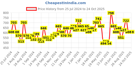 ajio.com the indian garage co Men Slim Fit Knit Shorts with Insert Pockets the indian garage co Price History Graph from 25 Jul 2024 to 23 Oct 2025
