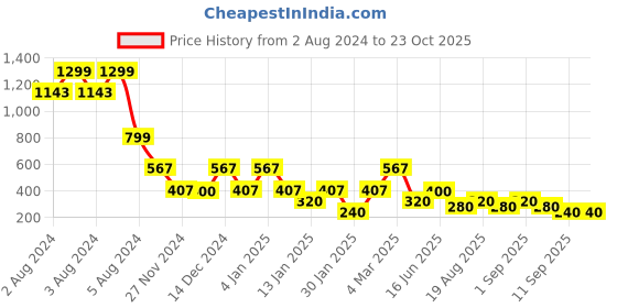 ajio.com samav Men Slim Fit Kurta samav Price History Graph from 2 Aug 2024 to 23 Oct 2025