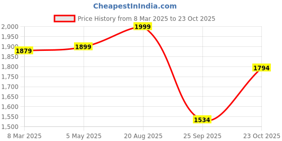 ajio.com fabindia Men Slim Fit Kurta fabindia Price History Graph from 8 Mar 2025 to 23 Oct 2025