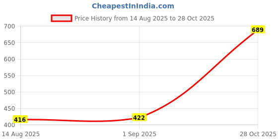 ajio.com cimoni Men Slim Fit Leather Belt cimoni Price History Graph from 14 Aug 2025 to 28 Oct 2025