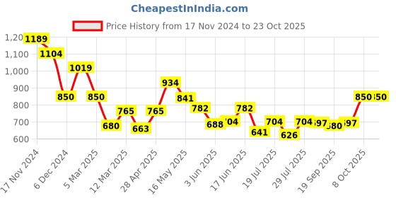 ajio.com fabindia Men Slim Fit Long Kurta fabindia Price History Graph from 17 Nov 2024 to 23 Oct 2025