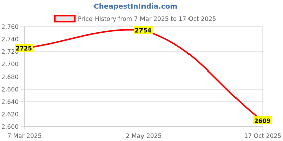 ajio.com fabindia Men Slim Fit Long Kurta with Mandarin Collar fabindia Price History Graph from 7 Mar 2025 to 17 Oct 2025