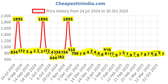 ajio.com british club Men Slim Fit Low-Rise Chinos british club Price History Graph from 24 Jul 2024 to 30 Oct 2025