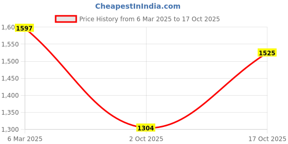 ajio.com fabindia Men Slim Fit Mandarin-Collar Kurta fabindia Price History Graph from 6 Mar 2025 to 17 Oct 2025