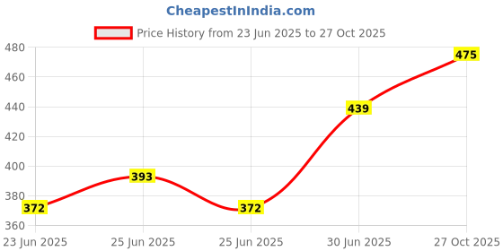 ajio.com vida loca Men Slim Fit Mandarin Short Kurta vida loca Price History Graph from 23 Jun 2025 to 27 Oct 2025