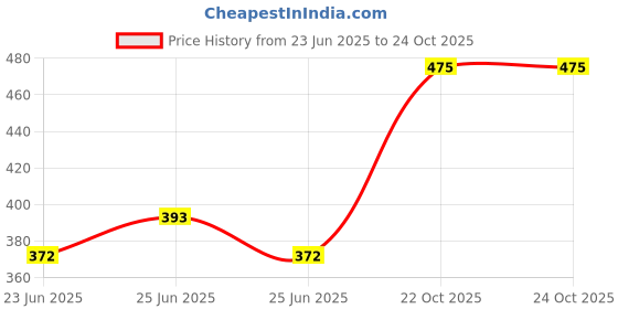 ajio.com vida loca Men Slim Fit Mandarin Short Kurta vida loca Price History Graph from 23 Jun 2025 to 23 Oct 2025