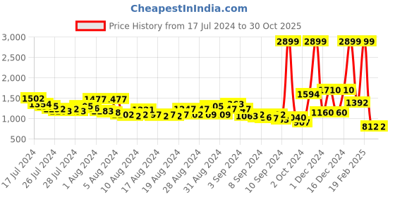 ajio.com arrow sports Men Slim Fit Mid-Rise Chinos arrow sports Price History Graph from 17 Jul 2024 to 28 Oct 2025