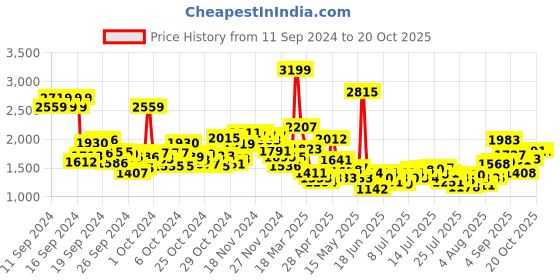 ajio.com levis Men Slim Fit Mid-Rise Jeans levis Price History Graph from 11 Sep 2024 to 20 Oct 2025