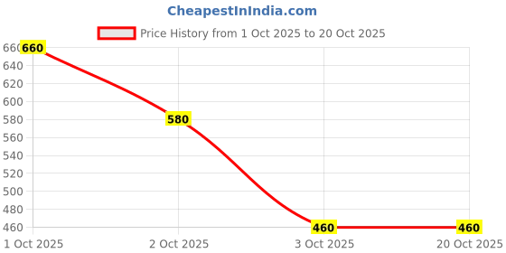 ajio.com buda jeans co Men Slim Fit Mid-Rise Pants buda jeans co Price History Graph from 1 Oct 2025 to 20 Oct 2025