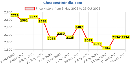 ajio.com united colors of benetton Men Slim Fit Mid-Rise Trousers united colors of benetton Price History Graph from 5 May 2025 to 23 Oct 2025