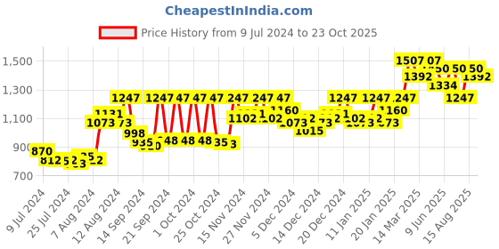 ajio.com vastramay Men Slim Fit Nehru Jacket vastramay Price History Graph from 9 Jul 2024 to 23 Oct 2025