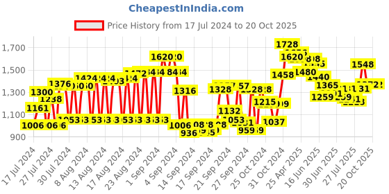 ajio.com see designs Men Slim-Fit Nehru Jacket see designs Price History Graph from 17 Jul 2024 to 20 Oct 2025