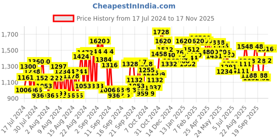 ajio.com see designs Men Slim-Fit Nehru Jacket see designs Price History Graph from 17 Jul 2024 to 16 Nov 2025