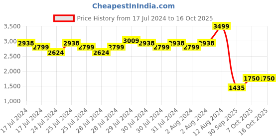 ajio.com fabindia Men Slim Fit Nehru Jacket fabindia Price History Graph from 17 Jul 2024 to 16 Oct 2025