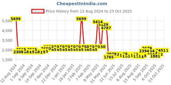 ajio.com park avenue Men Slim Fit Nehru Jacket park avenue Price History Graph from 12 Aug 2024 to 23 Oct 2025
