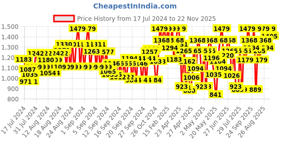 ajio.com showoff Men Slim Fit Nehru Jacket showoff Price History Graph from 17 Jul 2024 to 22 Nov 2025