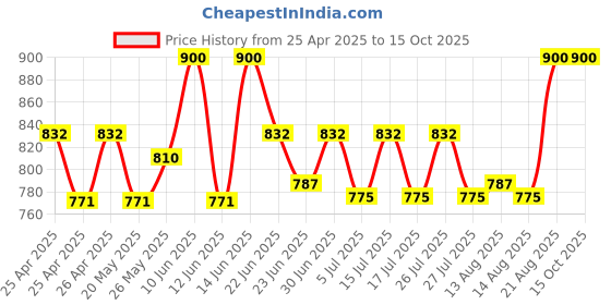 ajio.com sg leman Men Slim Fit Nehru Jacket sg leman Price History Graph from 25 Apr 2025 to 14 Oct 2025